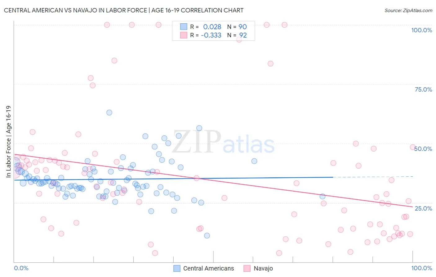 Central American vs Navajo In Labor Force | Age 16-19