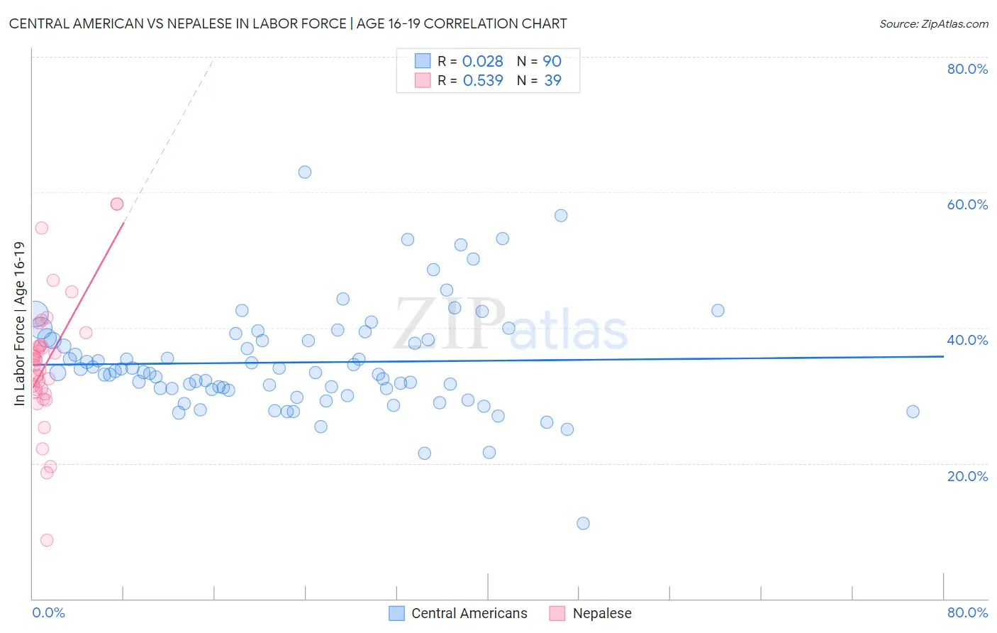 Central American vs Nepalese In Labor Force | Age 16-19
