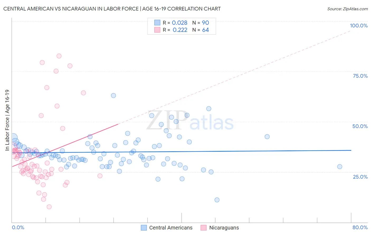 Central American vs Nicaraguan In Labor Force | Age 16-19