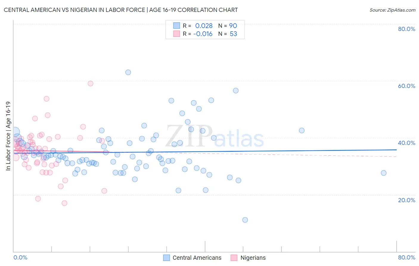 Central American vs Nigerian In Labor Force | Age 16-19