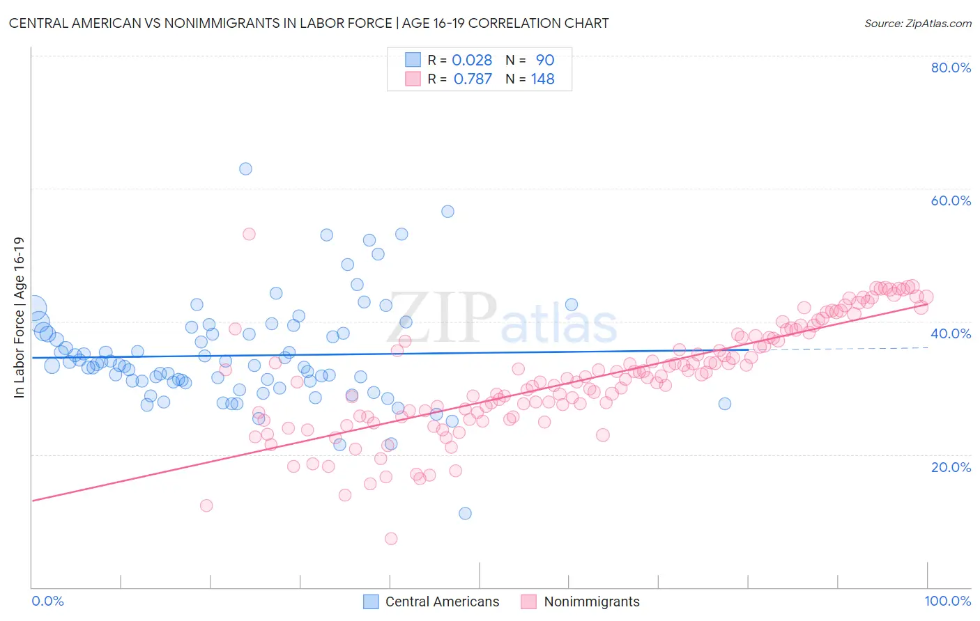 Central American vs Nonimmigrants In Labor Force | Age 16-19