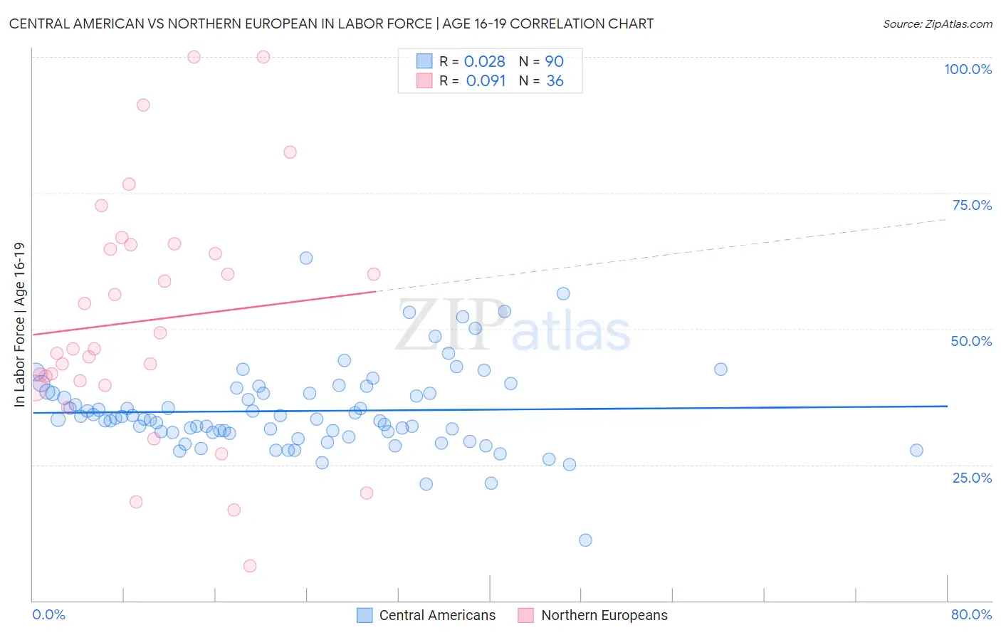 Central American vs Northern European In Labor Force | Age 16-19