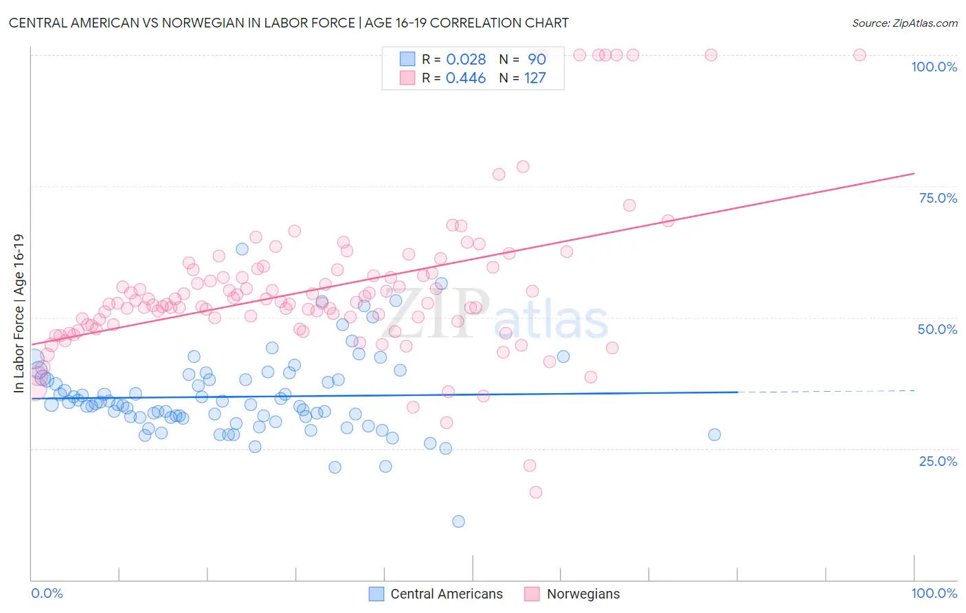 Central American vs Norwegian In Labor Force | Age 16-19