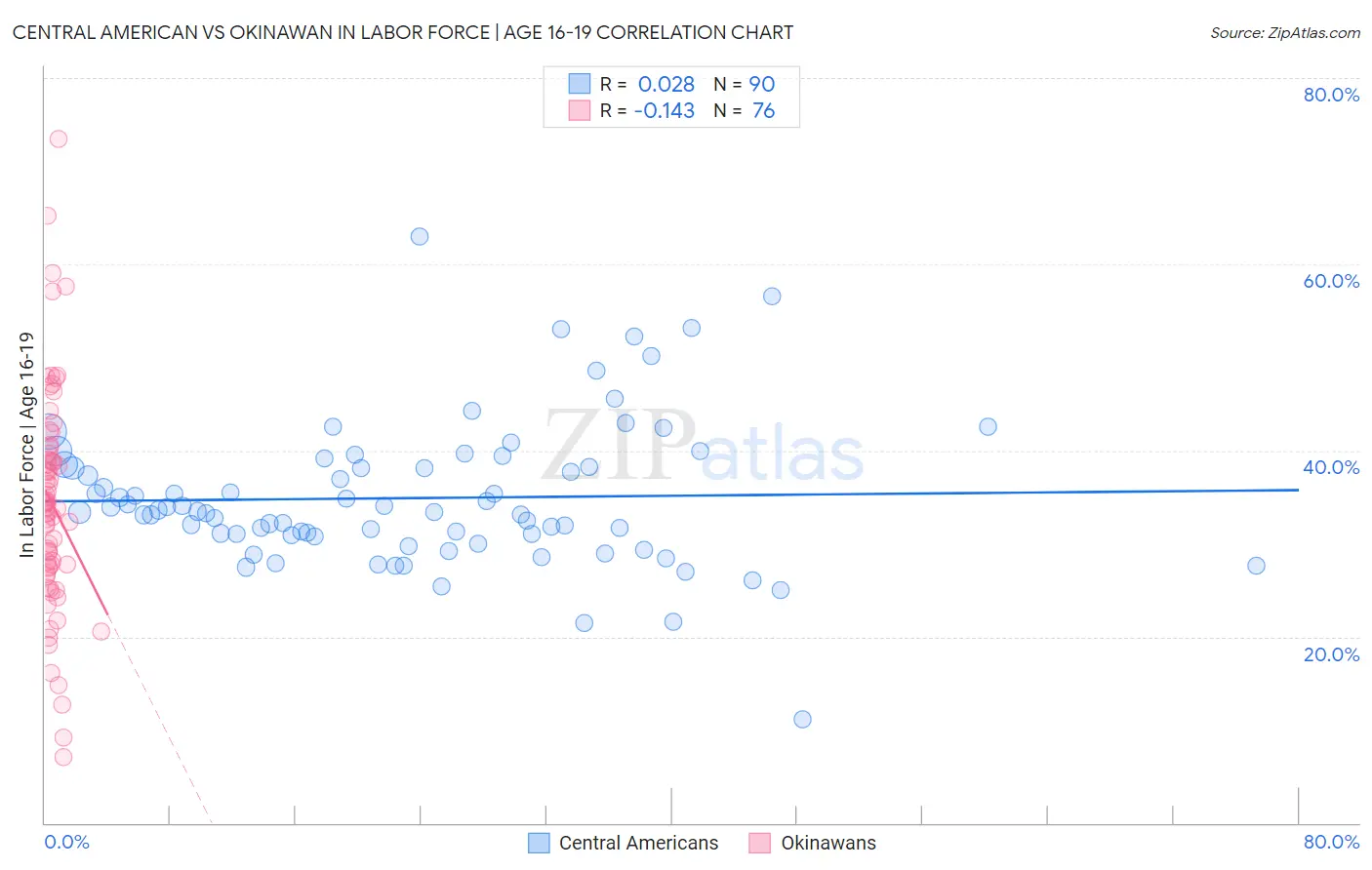 Central American vs Okinawan In Labor Force | Age 16-19