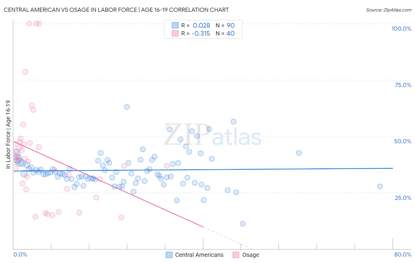 Central American vs Osage In Labor Force | Age 16-19