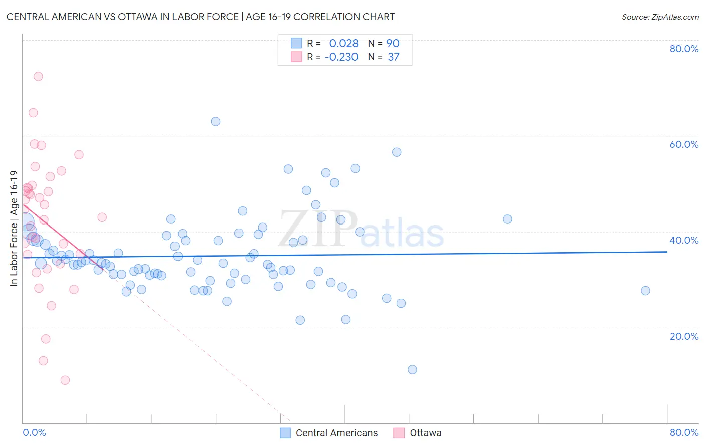 Central American vs Ottawa In Labor Force | Age 16-19