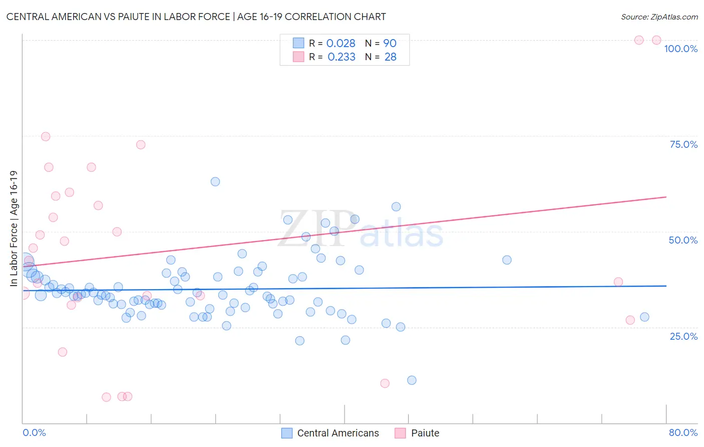 Central American vs Paiute In Labor Force | Age 16-19