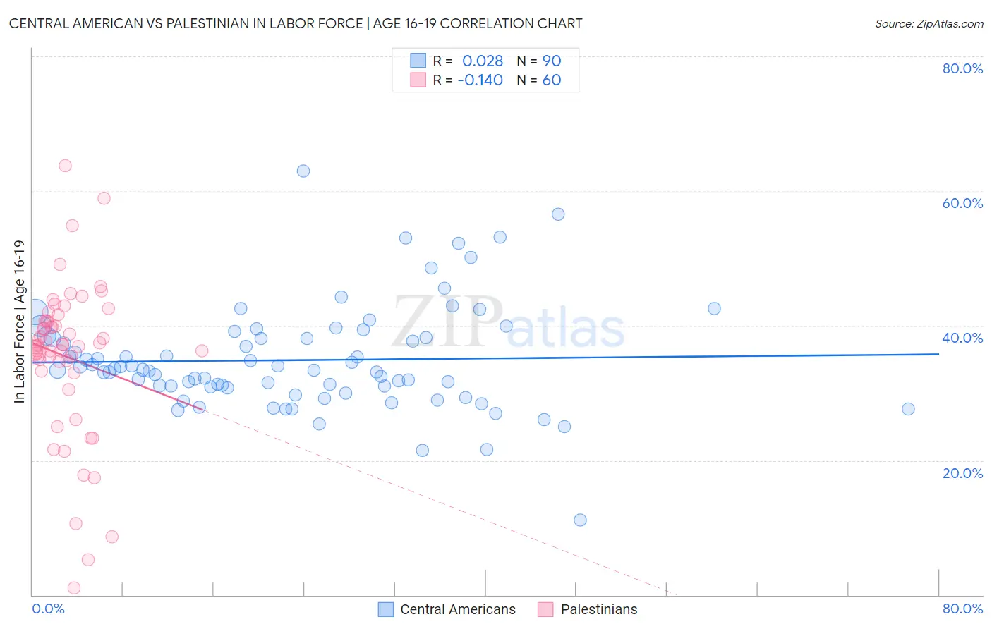 Central American vs Palestinian In Labor Force | Age 16-19