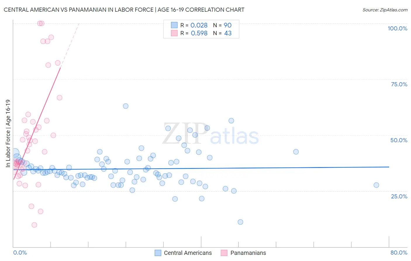 Central American vs Panamanian In Labor Force | Age 16-19