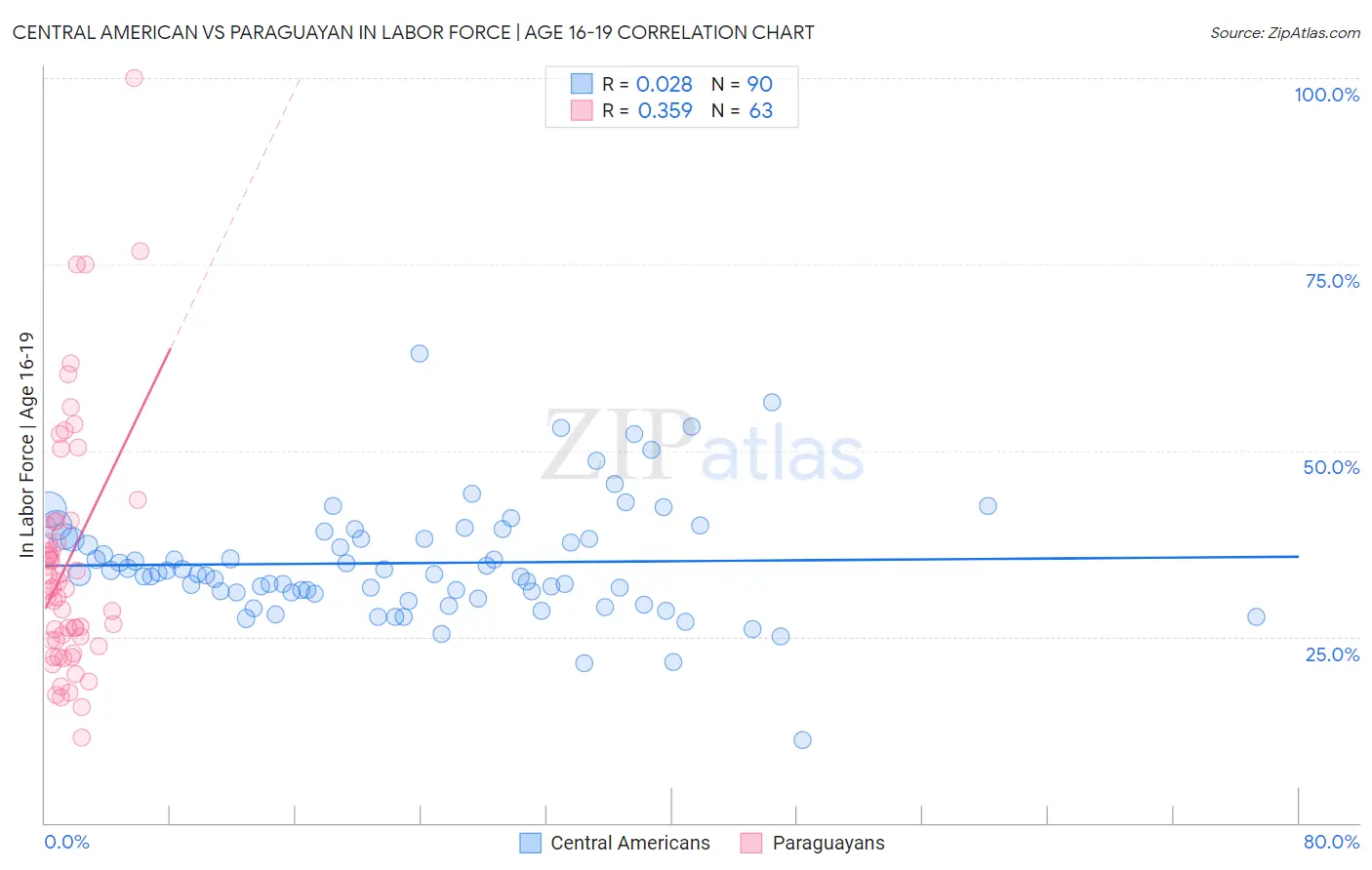 Central American vs Paraguayan In Labor Force | Age 16-19