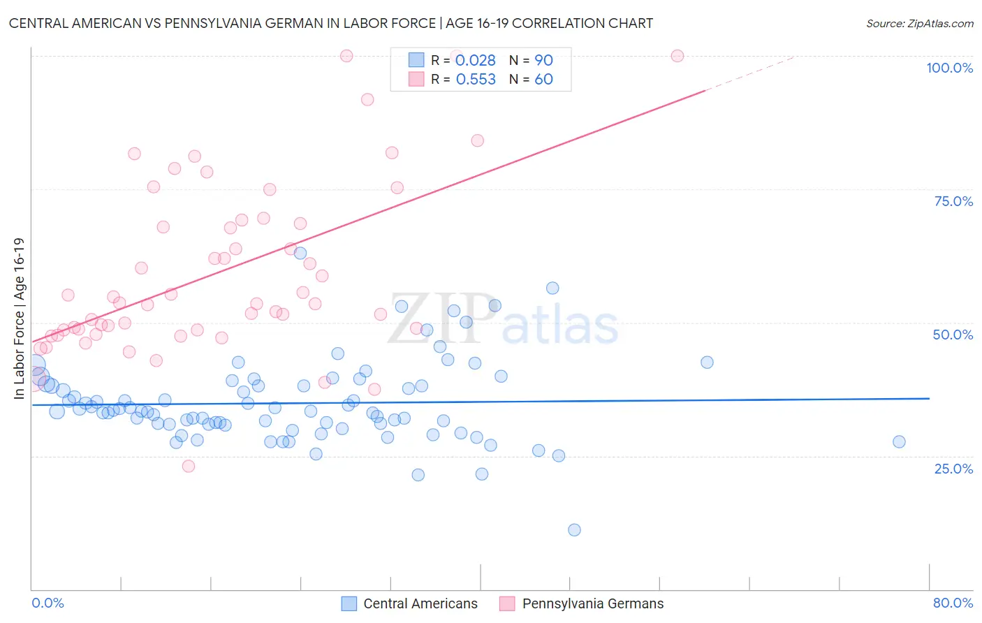 Central American vs Pennsylvania German In Labor Force | Age 16-19