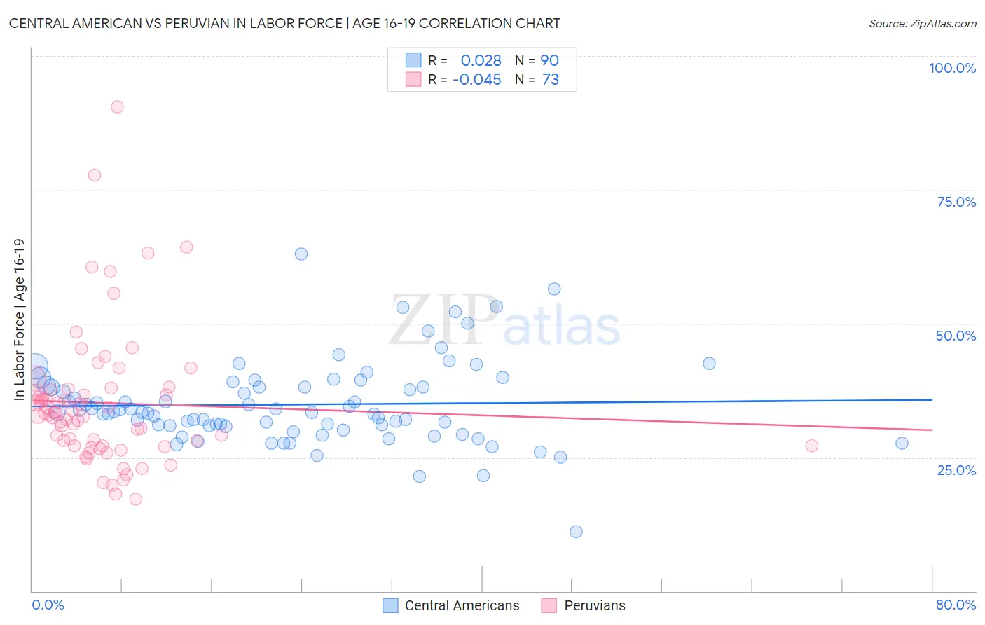 Central American vs Peruvian In Labor Force | Age 16-19