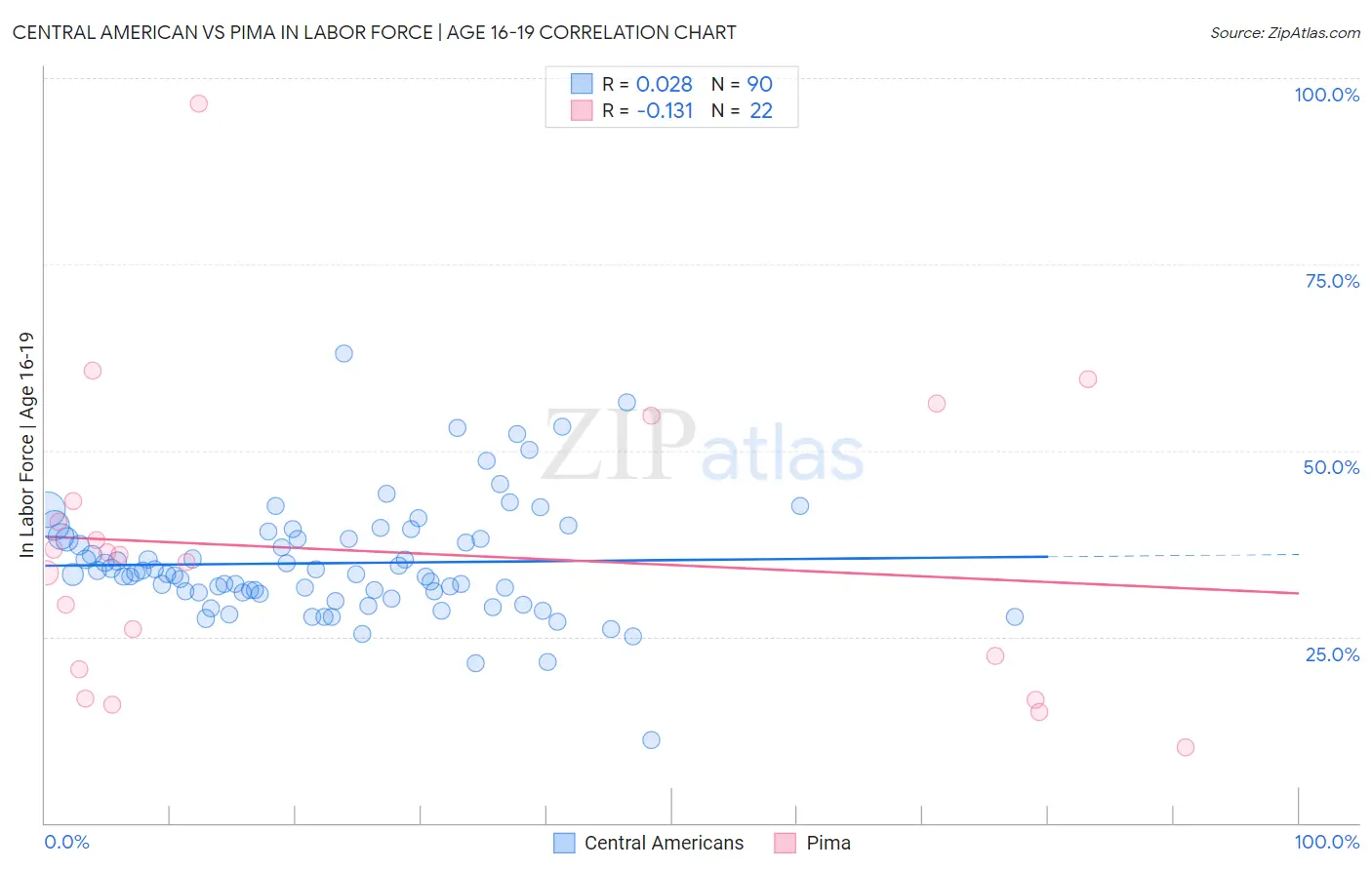 Central American vs Pima In Labor Force | Age 16-19