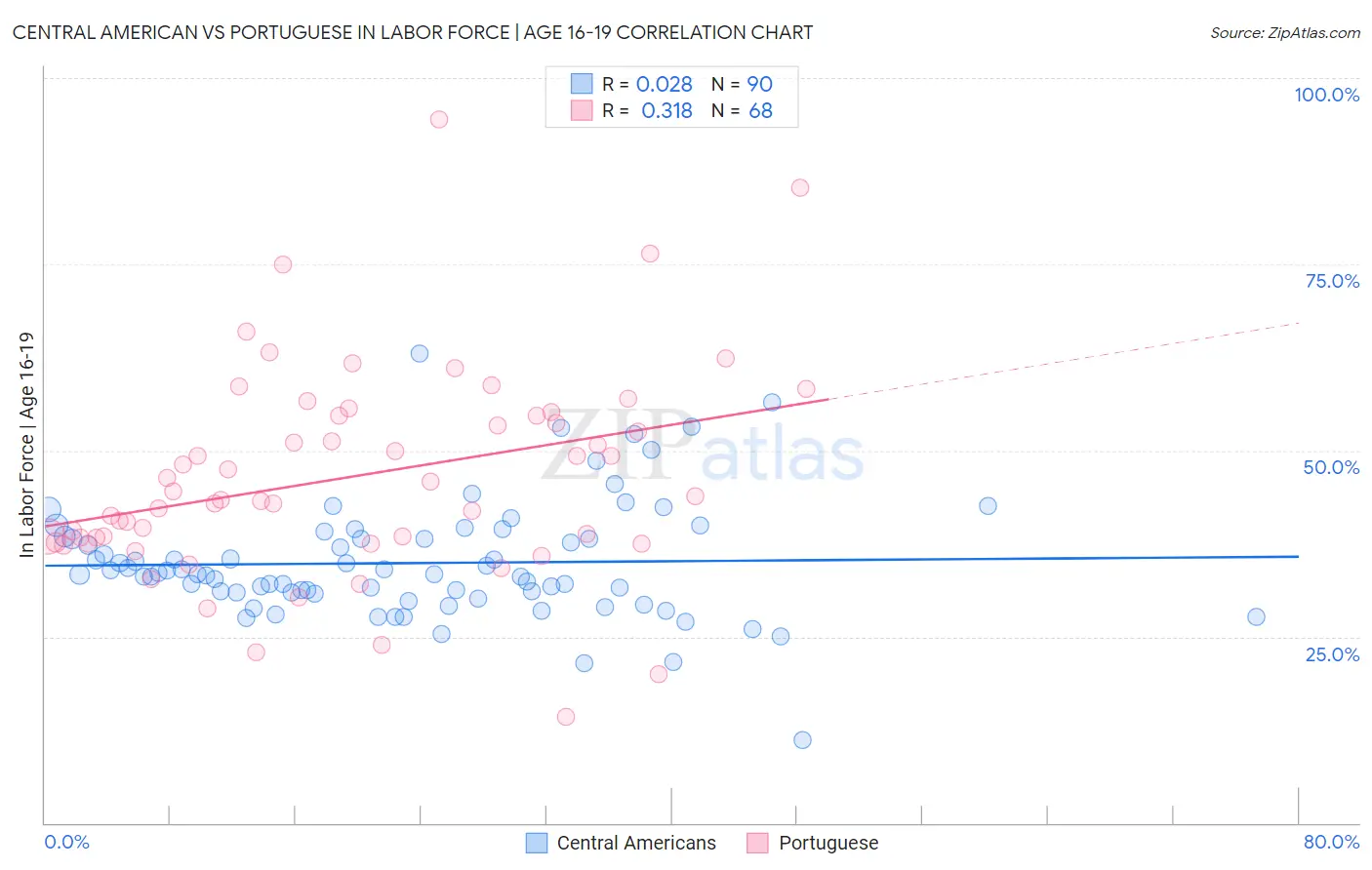 Central American vs Portuguese In Labor Force | Age 16-19