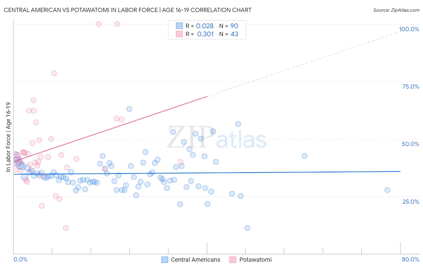 Central American vs Potawatomi In Labor Force | Age 16-19