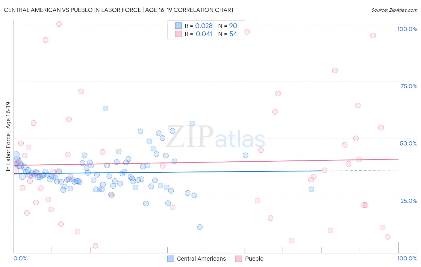 Central American vs Pueblo In Labor Force | Age 16-19