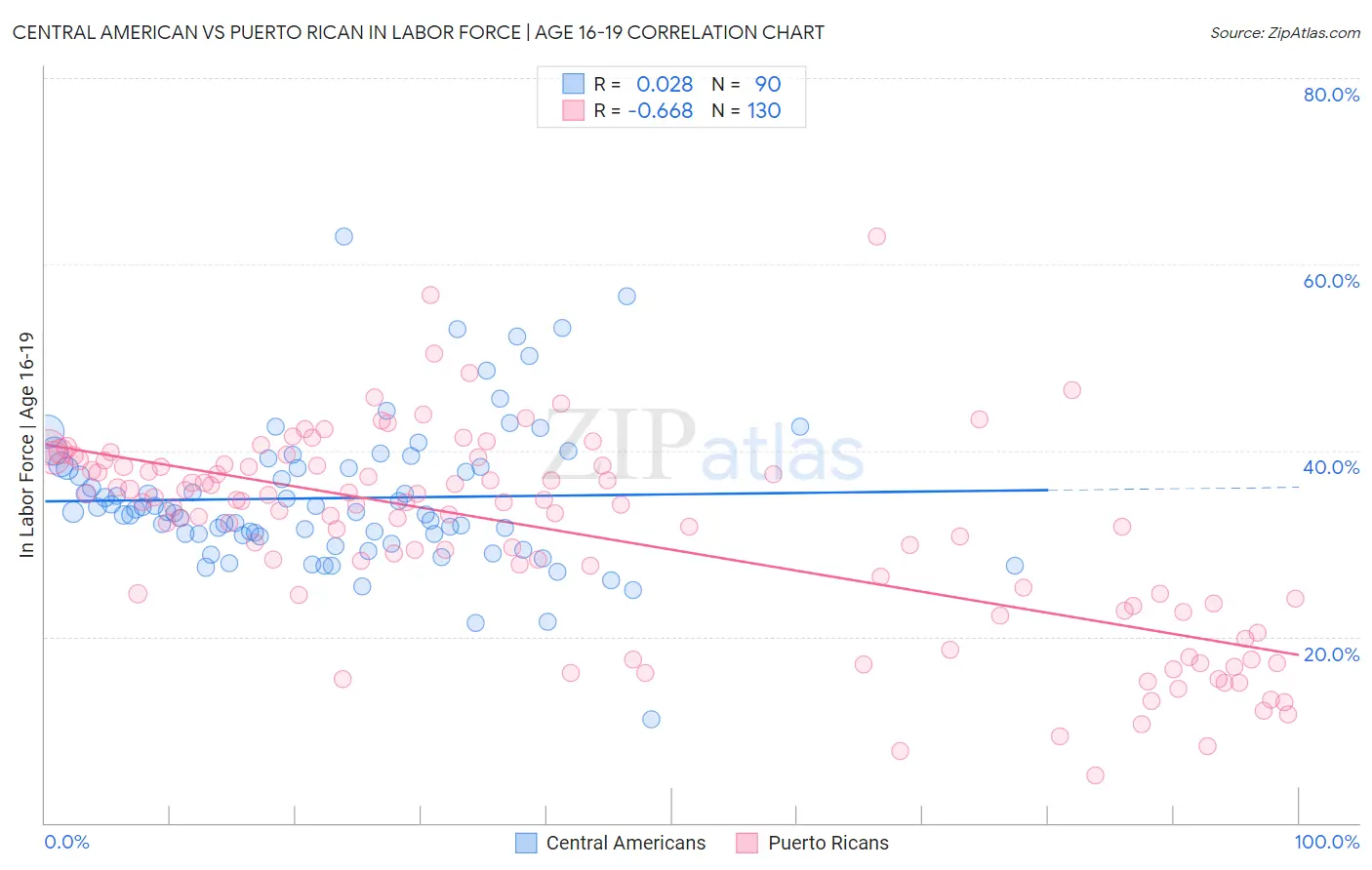 Central American vs Puerto Rican In Labor Force | Age 16-19