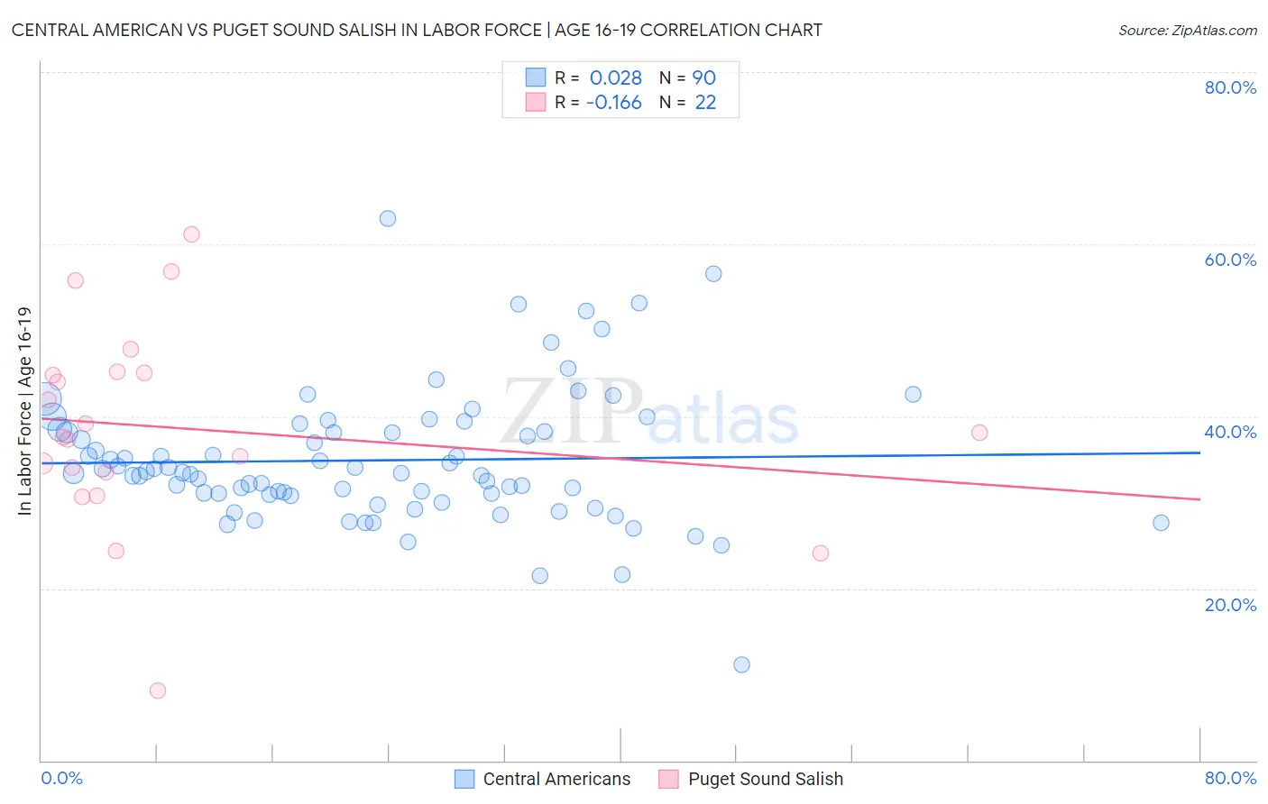 Central American vs Puget Sound Salish In Labor Force | Age 16-19