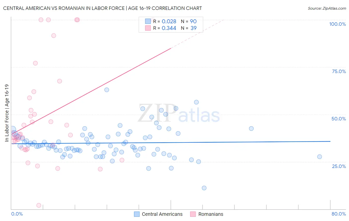 Central American vs Romanian In Labor Force | Age 16-19