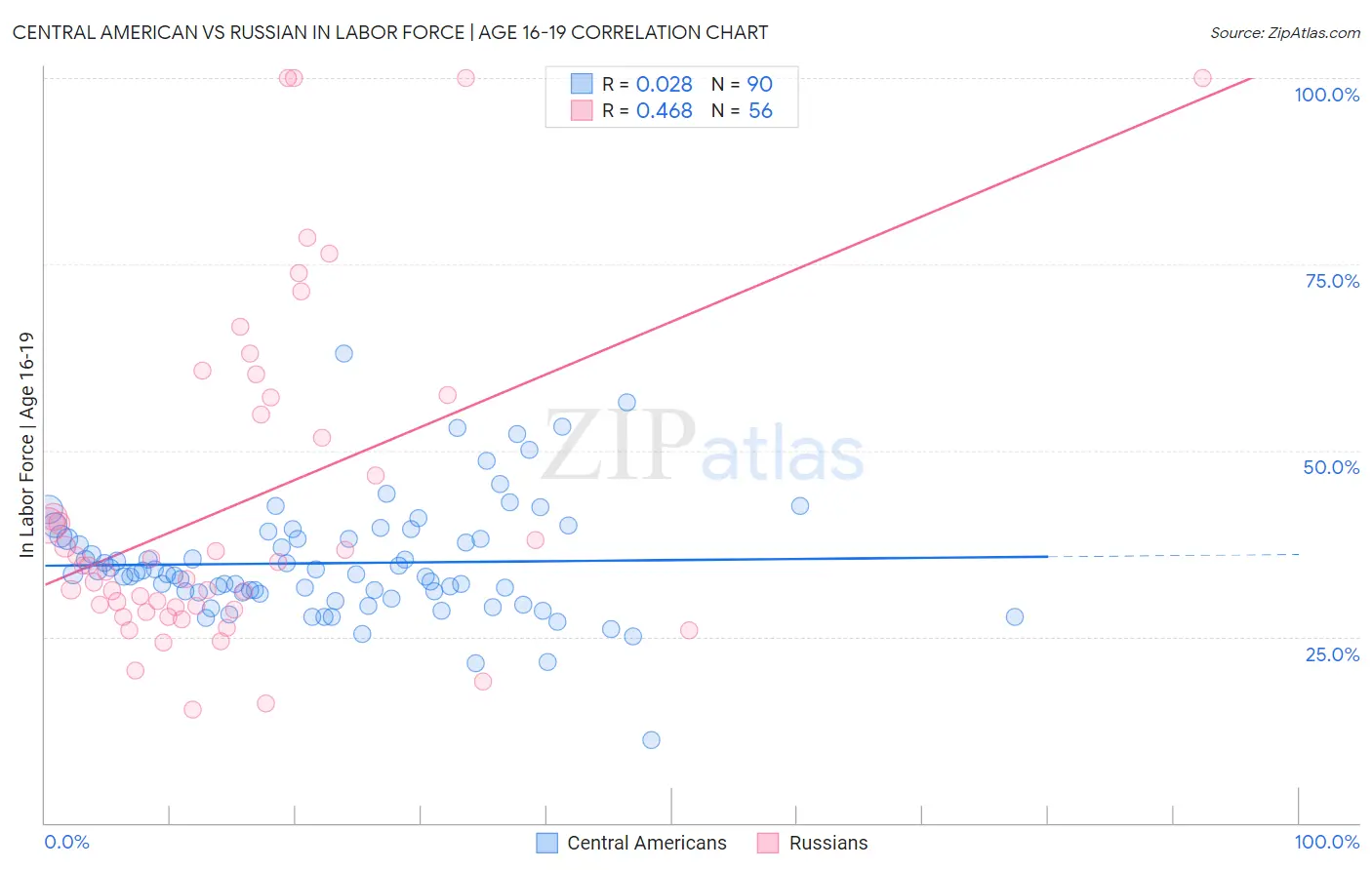 Central American vs Russian In Labor Force | Age 16-19