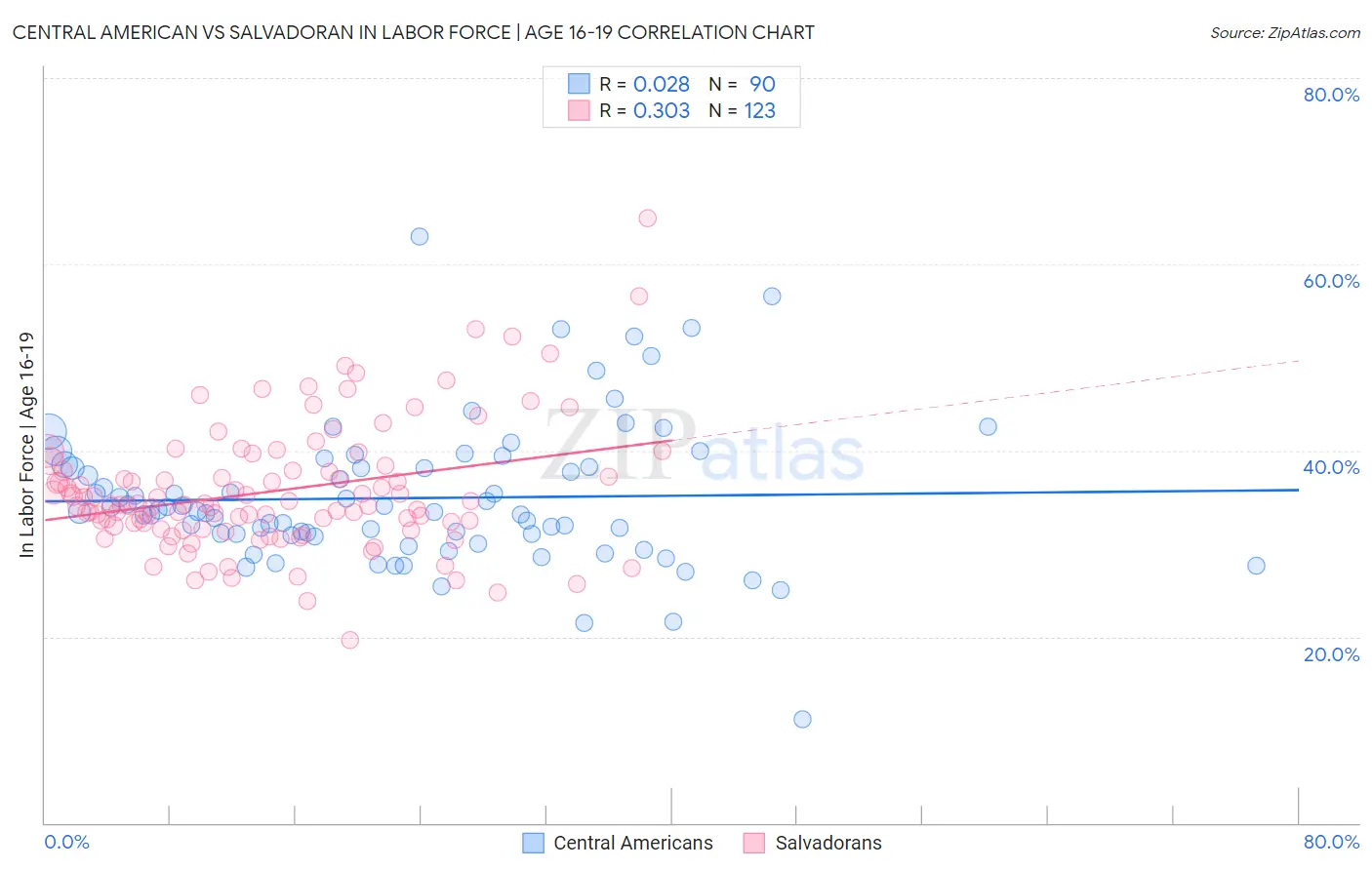 Central American vs Salvadoran In Labor Force | Age 16-19