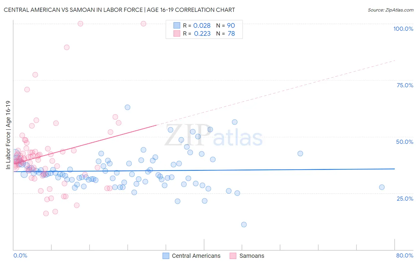 Central American vs Samoan In Labor Force | Age 16-19