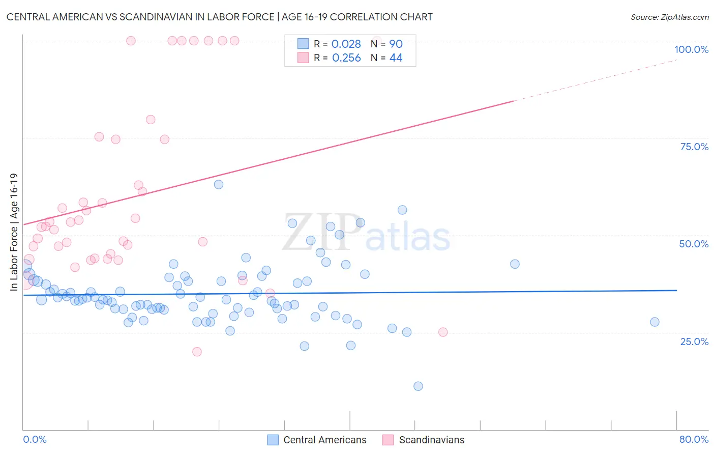 Central American vs Scandinavian In Labor Force | Age 16-19