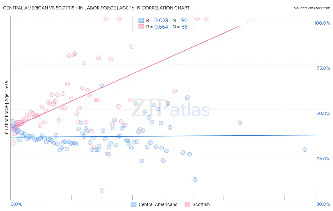 Central American vs Scottish In Labor Force | Age 16-19