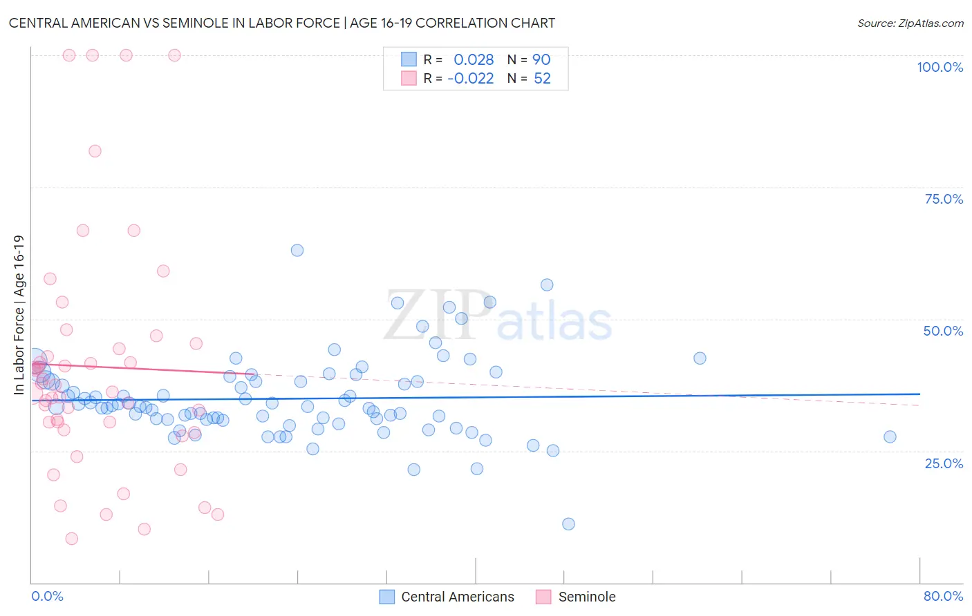 Central American vs Seminole In Labor Force | Age 16-19