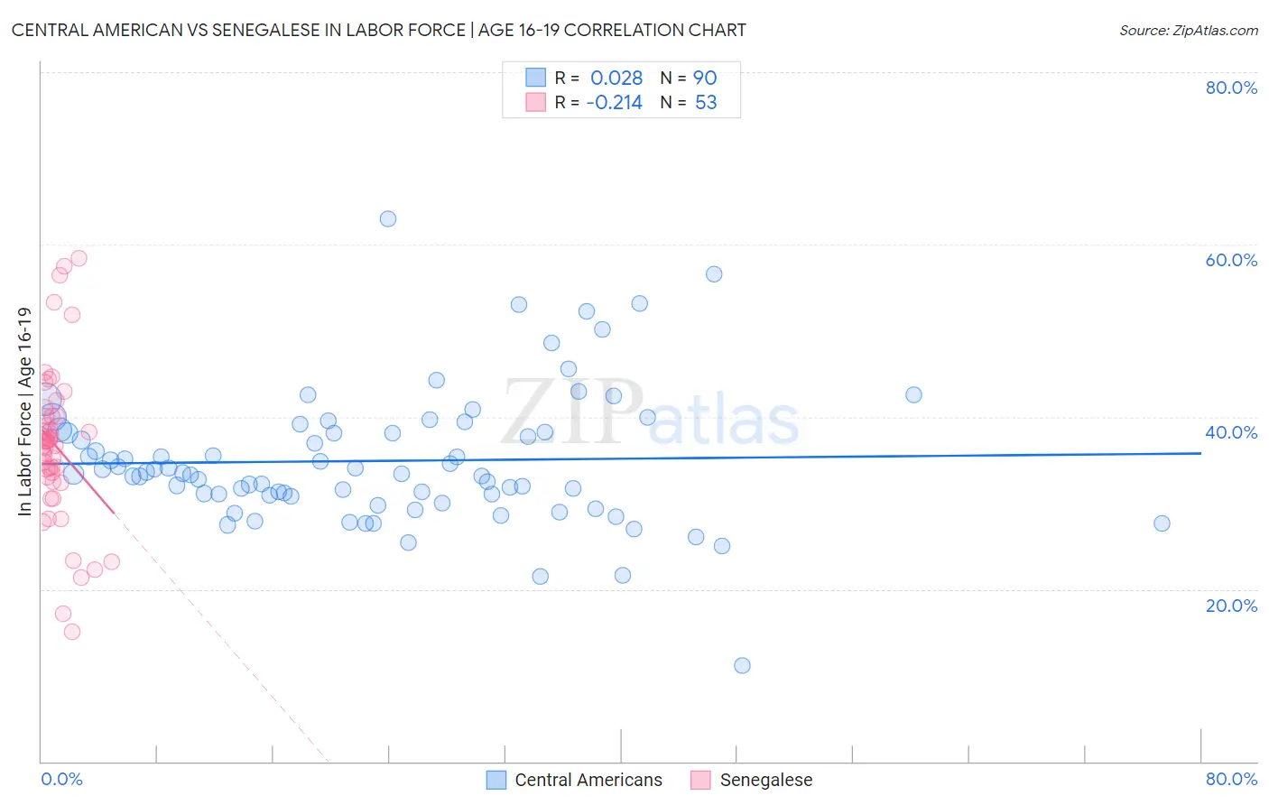 Central American vs Senegalese In Labor Force | Age 16-19