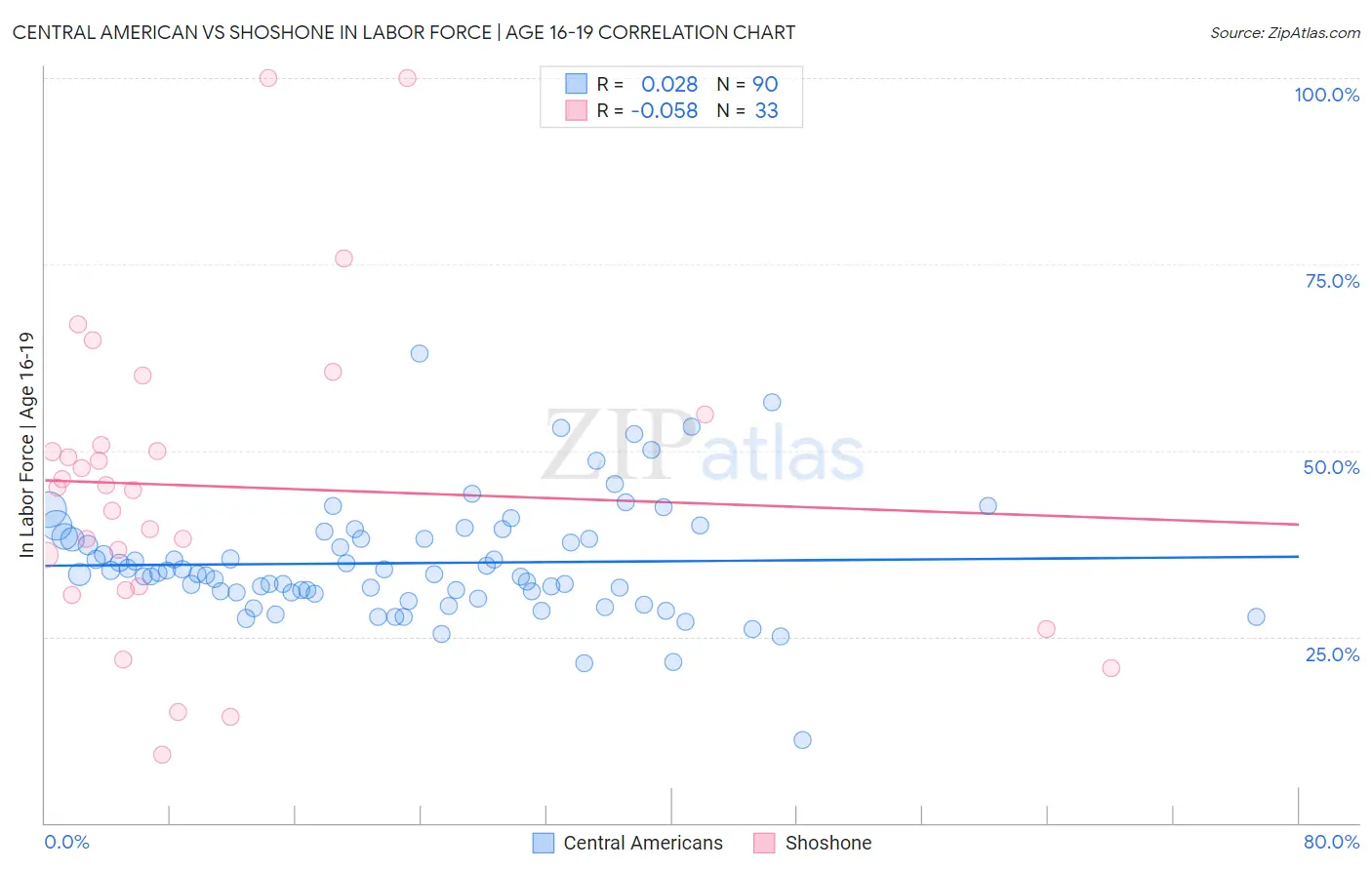 Central American vs Shoshone In Labor Force | Age 16-19