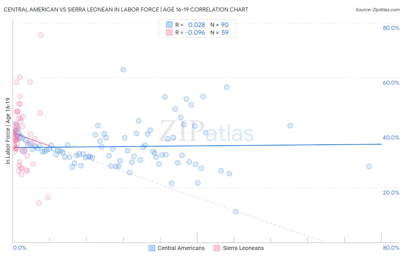 Central American vs Sierra Leonean In Labor Force | Age 16-19