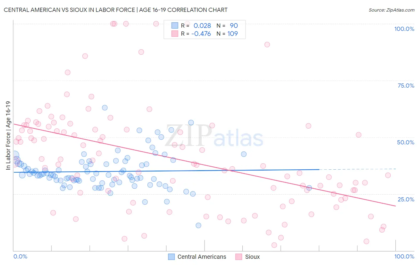 Central American vs Sioux In Labor Force | Age 16-19