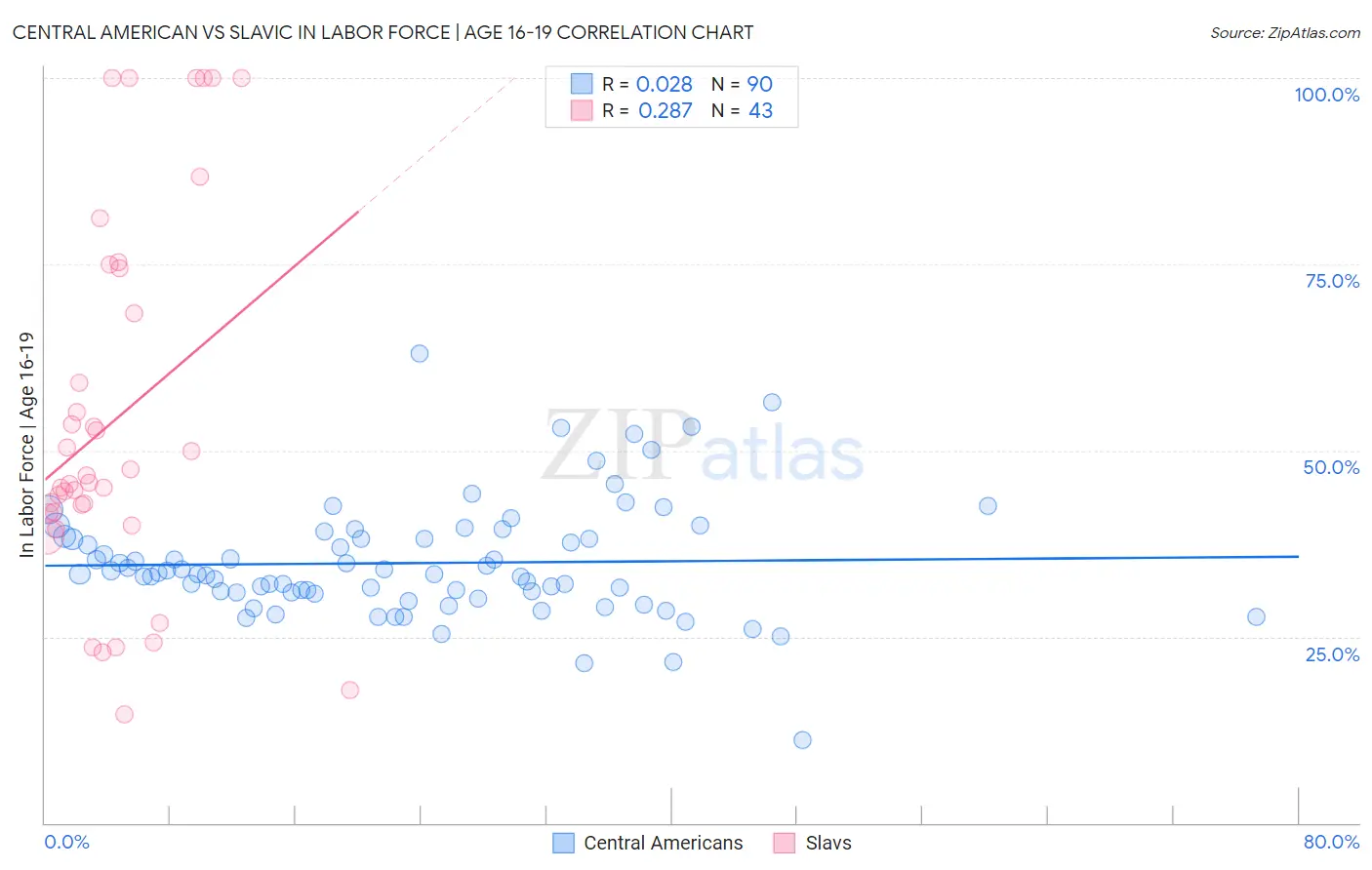 Central American vs Slavic In Labor Force | Age 16-19