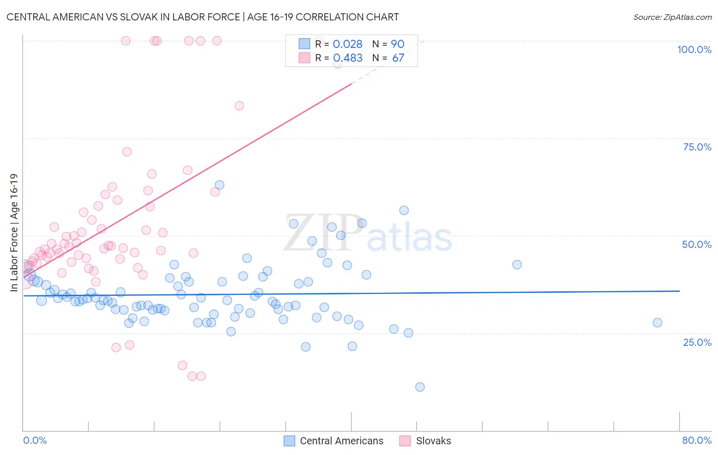 Central American vs Slovak In Labor Force | Age 16-19