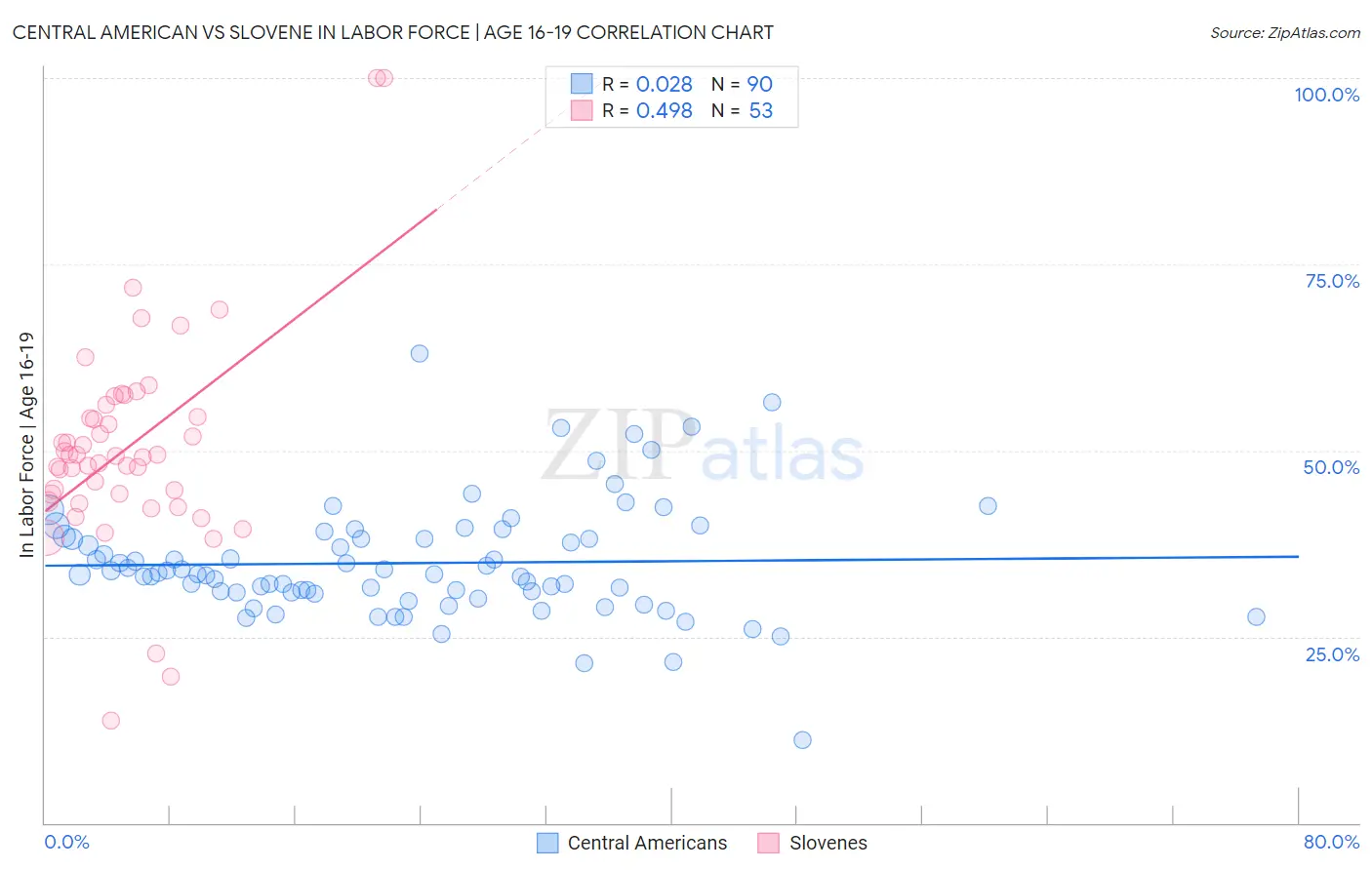 Central American vs Slovene In Labor Force | Age 16-19