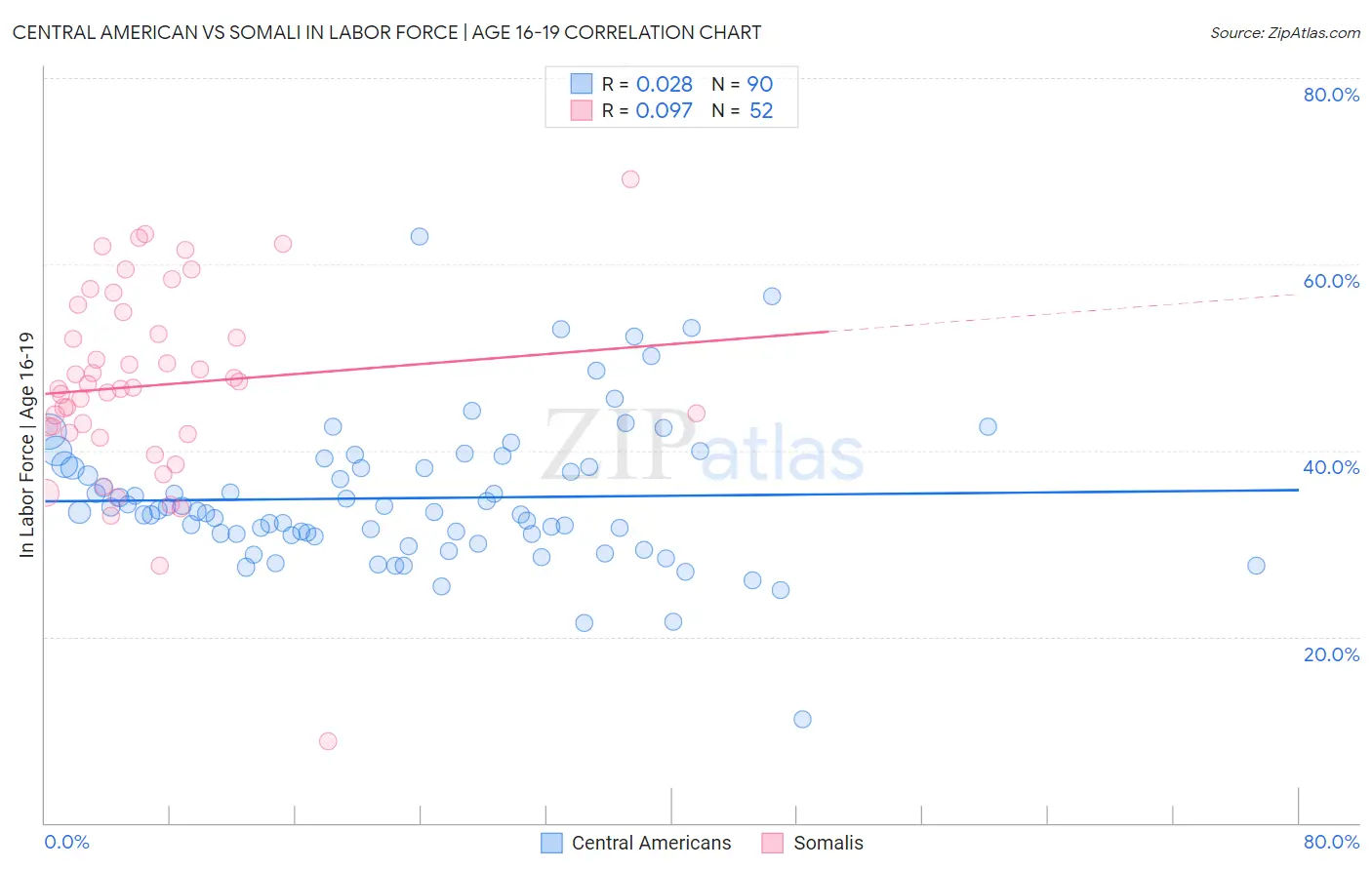 Central American vs Somali In Labor Force | Age 16-19