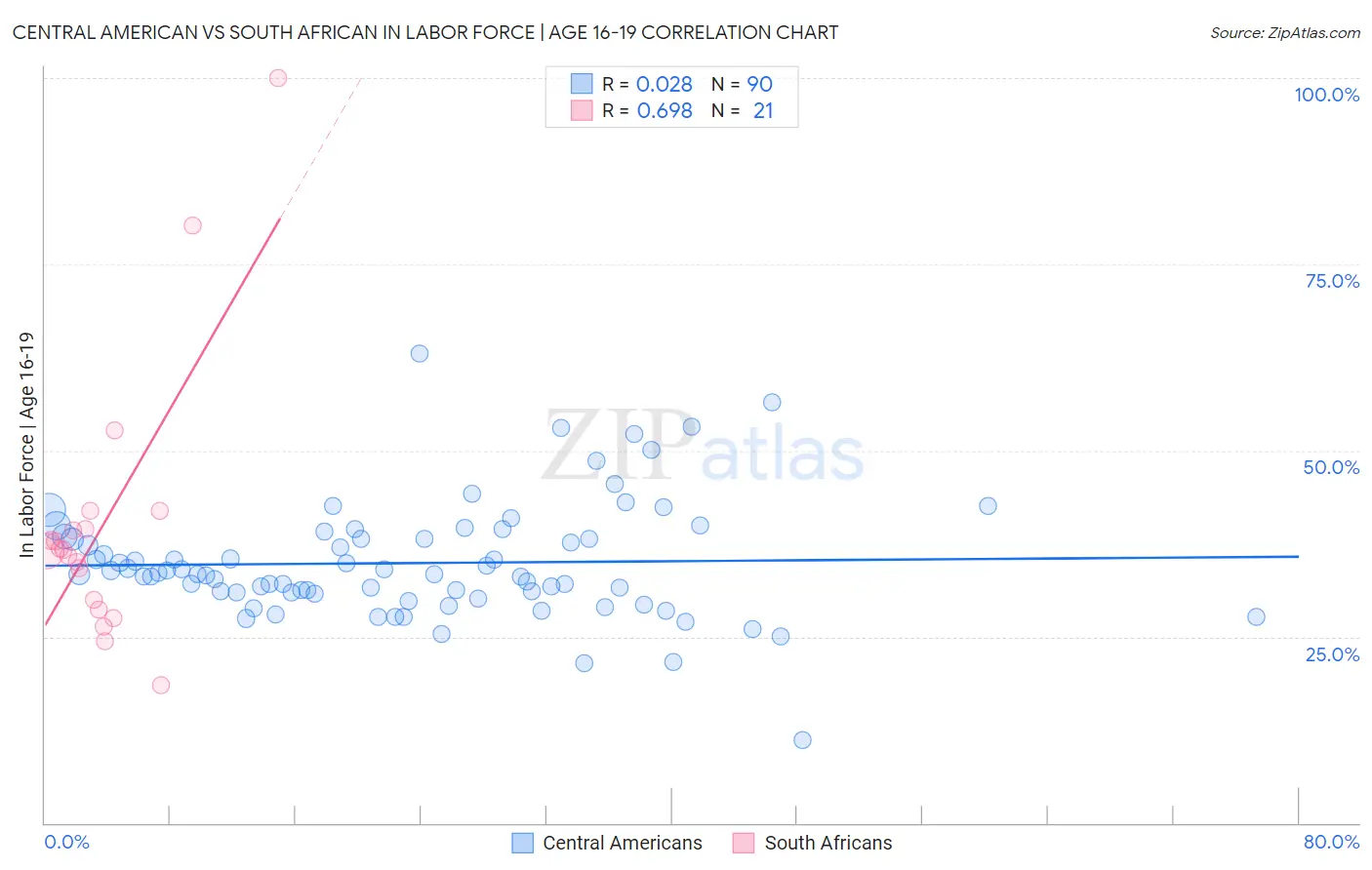 Central American vs South African In Labor Force | Age 16-19