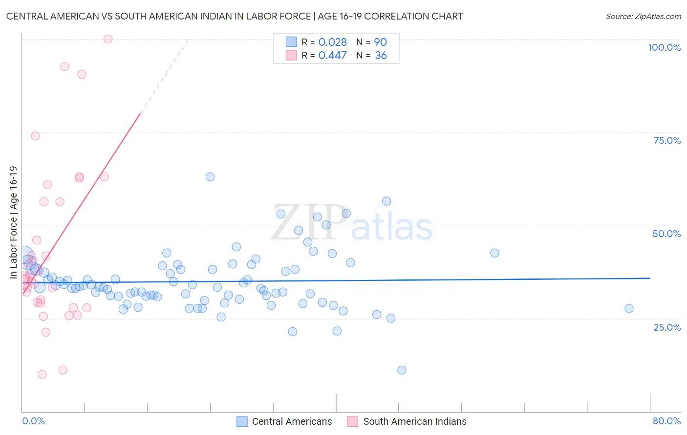 Central American vs South American Indian In Labor Force | Age 16-19