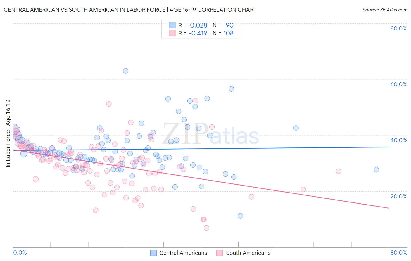 Central American vs South American In Labor Force | Age 16-19