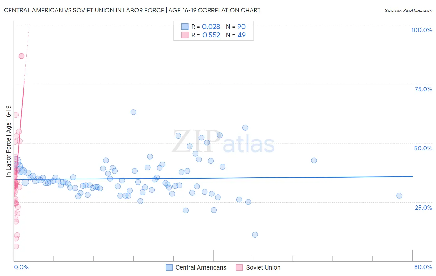 Central American vs Soviet Union In Labor Force | Age 16-19