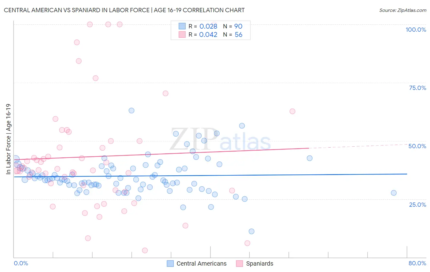 Central American vs Spaniard In Labor Force | Age 16-19