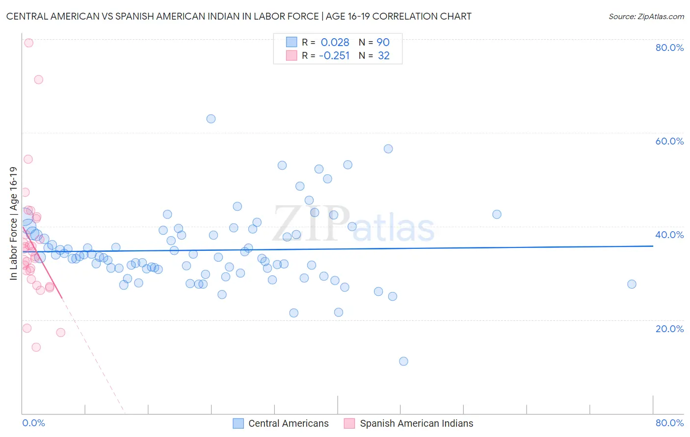 Central American vs Spanish American Indian In Labor Force | Age 16-19