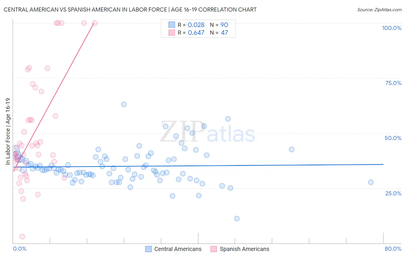 Central American vs Spanish American In Labor Force | Age 16-19