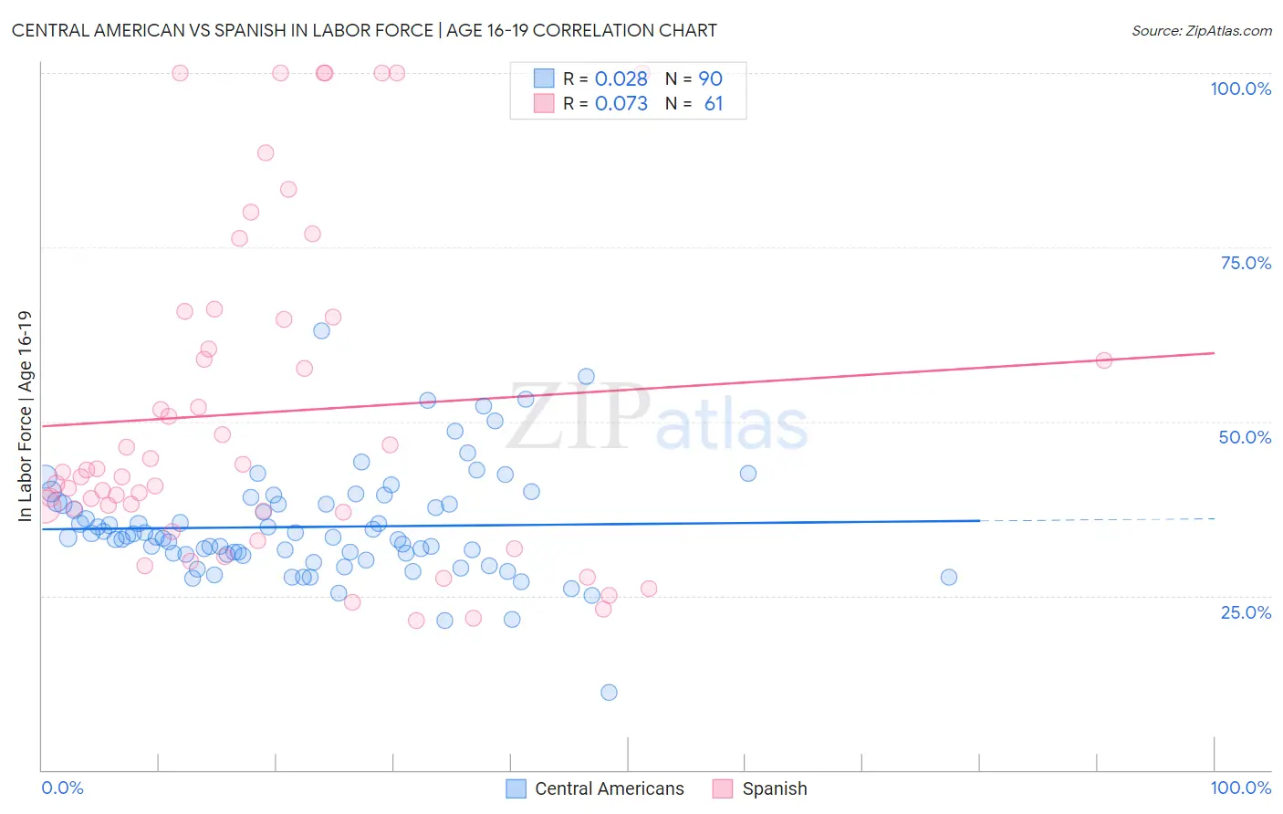 Central American vs Spanish In Labor Force | Age 16-19