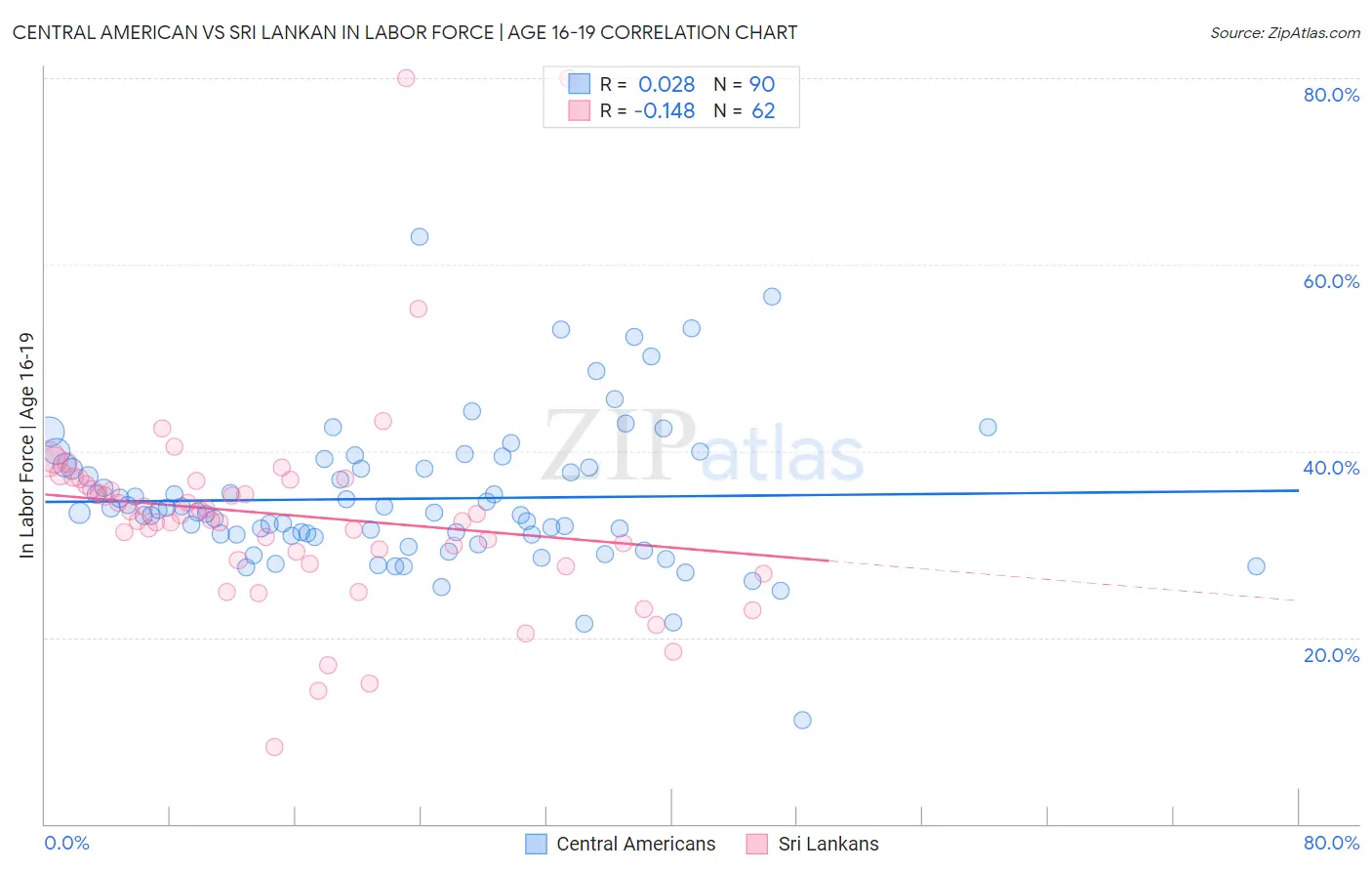 Central American vs Sri Lankan In Labor Force | Age 16-19