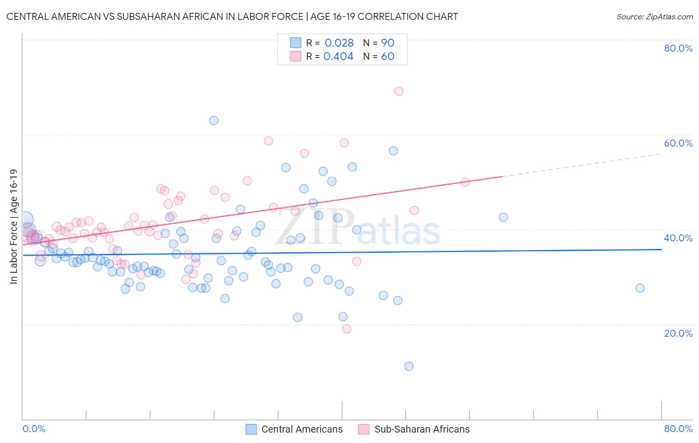 Central American vs Subsaharan African In Labor Force | Age 16-19