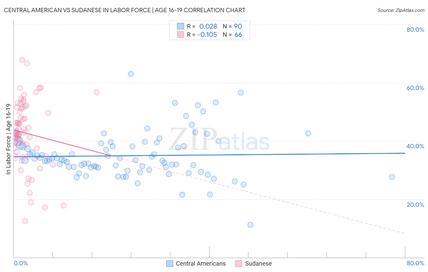 Central American vs Sudanese In Labor Force | Age 16-19