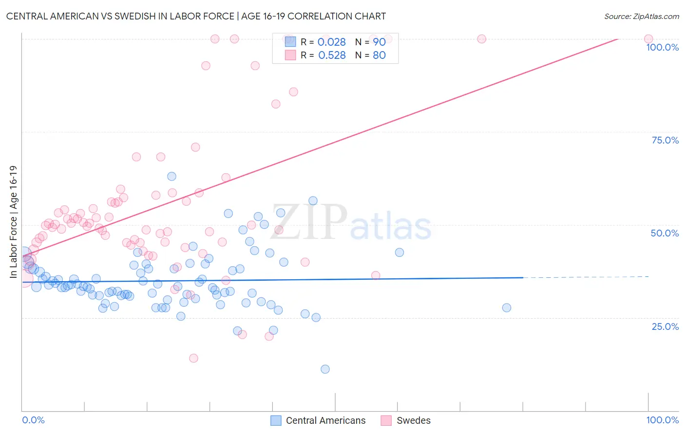 Central American vs Swedish In Labor Force | Age 16-19