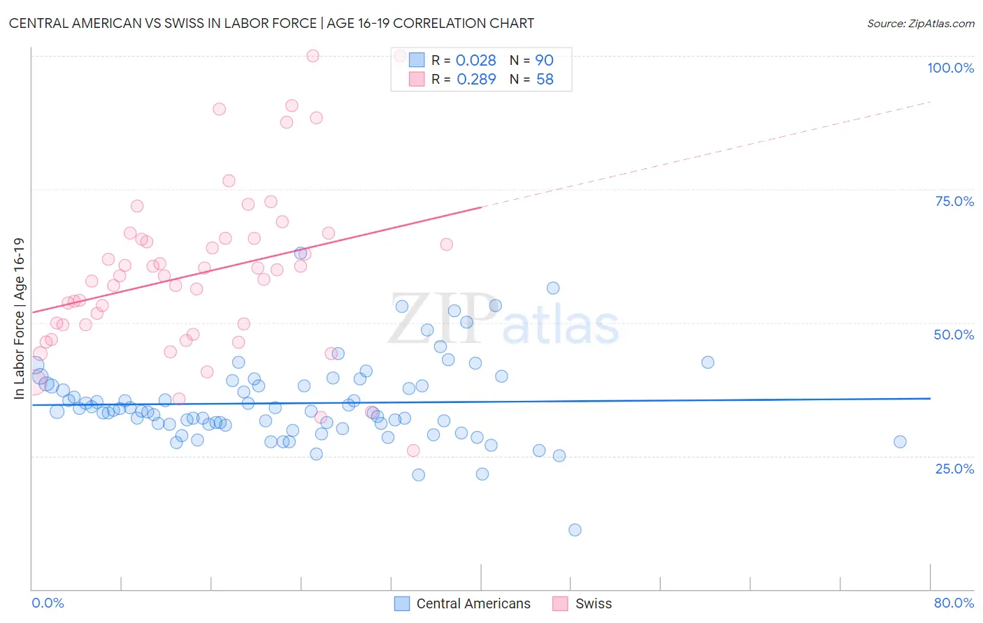 Central American vs Swiss In Labor Force | Age 16-19